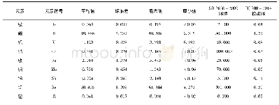 表3 湘江长沙综合枢纽工程库区9种痕量元素的含量