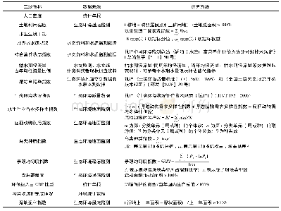 表2 评价指标体系二级指标一览表