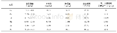 《表2 土壤重金属含量统计》