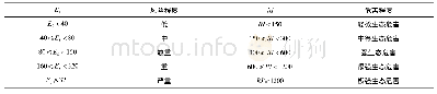 《表5 潜在生态风险指数法分级标准》