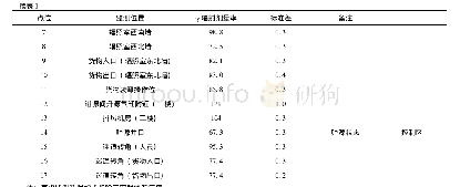 表1 辐照场环境γ辐射剂量率监测结果