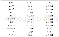 《表3 4个点位沉积物性质及磷形态方差分析结果》