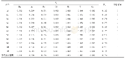 表5 园区企业周边土壤单项指数和综合污染指数