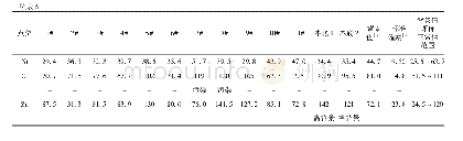 《表6 土壤背景值及标准偏差结果》