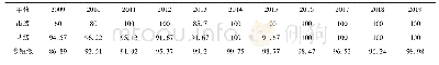 表3 2009～2019年福州市饮用水源水质达标率统计表