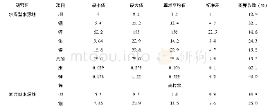 《表土样重金属检测统计结果》