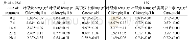 《表2 硝态氮对组培嘎拉3叶绿素含量的影响》