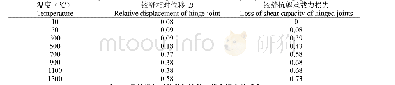 《表1 1号铰缝相对位移与抗剪承载力损失关系表》
