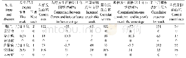 《表4 山东省部分小麦病虫害发生情况数据表》