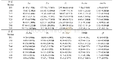 《表1 野生型及转基因番茄株系叶片叶绿素荧光参数》