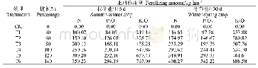 《表1 不同处理肥料用量》