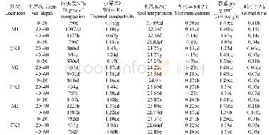 《表1 复垦土壤物理指标的空间特征》