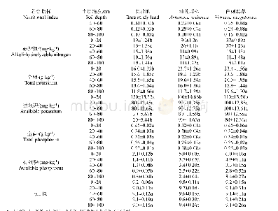 《表3 油蒿群落与白刺群落土壤养分》