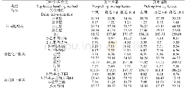 表3 烤后烟叶中性致香物质含量(μg·g-1)