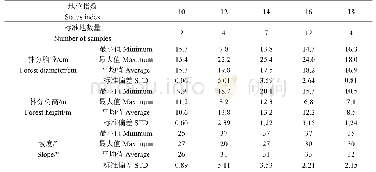 《表2 不同立地条件标准地基本信息》