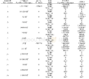 表1 两种算法（本文算法，HSOGA[8]）对14个测试函数的实验结果比较
