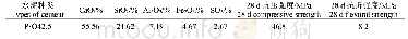 《表1 P·O42.5级普通硅酸盐水泥的主要物化指标（%）》