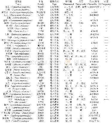 《表1 南孔家庙乔灌地被植物分析》