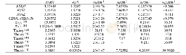 《表2 SiH(X2П)双原子平衡键长Re，解离能De，振动频率ωe，光谱常数ωeχe，αe，βe》