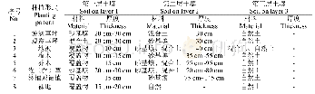 表2 土壤的具体特点与结构