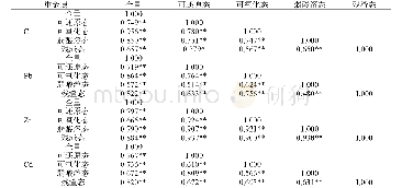 表4 太原市郊区农田土壤中重金属总含量与各形态组分的相关性分析