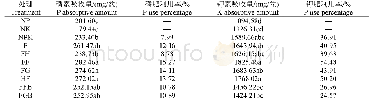 表7 不同处理下小白菜养分吸收以及磷钾肥利用率