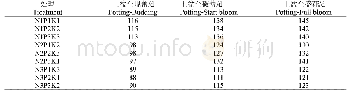 表4 不同N、P、K水平对毛华菊开花时间的影响