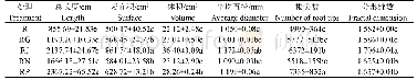 《表3 腐熟有机物处理对平邑甜茶根系构型的影响》
