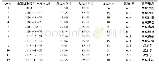 《表1 2008～2018年西藏自治区及邻区M≥6级地震基本参数》