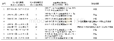 表2 2007年6月至2018年西藏地区ML≥4级地震低频与M≥6级地震对应情况统计