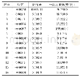 表5 朱格拉周期前14个分解序列的基本描述统计量