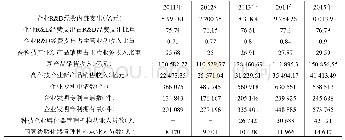 表1 2011–2015年中国区域创新能力监测报告摘录