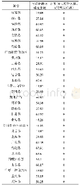 表7 中国省级财政透明度指数（2018)