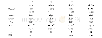表1 0 倾向得分匹配（PSM）的回归结果