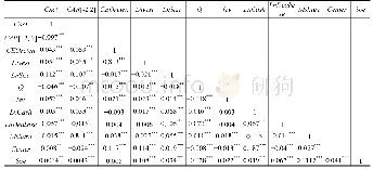 表3 主要变量spearman相关系数矩阵