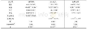 表4 进一步分析的回归结果：标化系数（标准误）