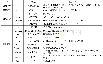 《表1 变量定义表：企业研发创新与债券信用利差——基于信号传递理论的分析》