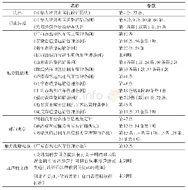 《表3 行政机关作出网约车行政处罚的依据》