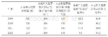 《表4 审查起诉时讯问未成年人犯罪嫌疑人，其权利保障情况统计》