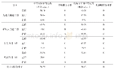 《表7 交叉口服务水平评定结果》