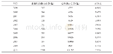 《表1 2009—2018年教育机构恐怖袭击数量与占比统计》