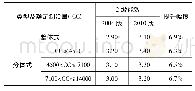 《表3 2级能效房间空气调节器对照》