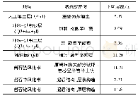 《表1 地质分层：密集建筑老城区地铁车站基坑开挖技术》