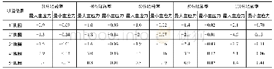 《表3 不同围岩压力释放率下桥梁拱圈主应力统计》