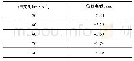 《表5 不同速度下的线路高低偏差值》