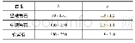 表1 不同岩性K、α取值