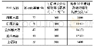 表4 各条BRT规划路线快速公交站场规模预测(公交车辆有效利用率r=80%～90%)