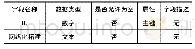 《表2 网络化拓建：基于C#.net的城市地下空间结构安全设计信息系统的设计与实现》