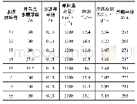 《表4 水源井抽水影响半径R理论计算结果》