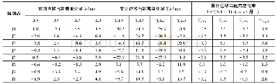 《表4 位移与距离变化量及变化率》